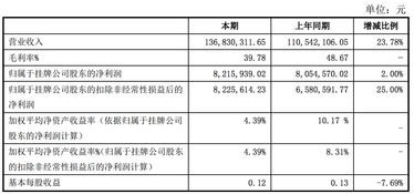 北教传媒2016年半年报业绩稳健，净利润同比增长2%至821万元